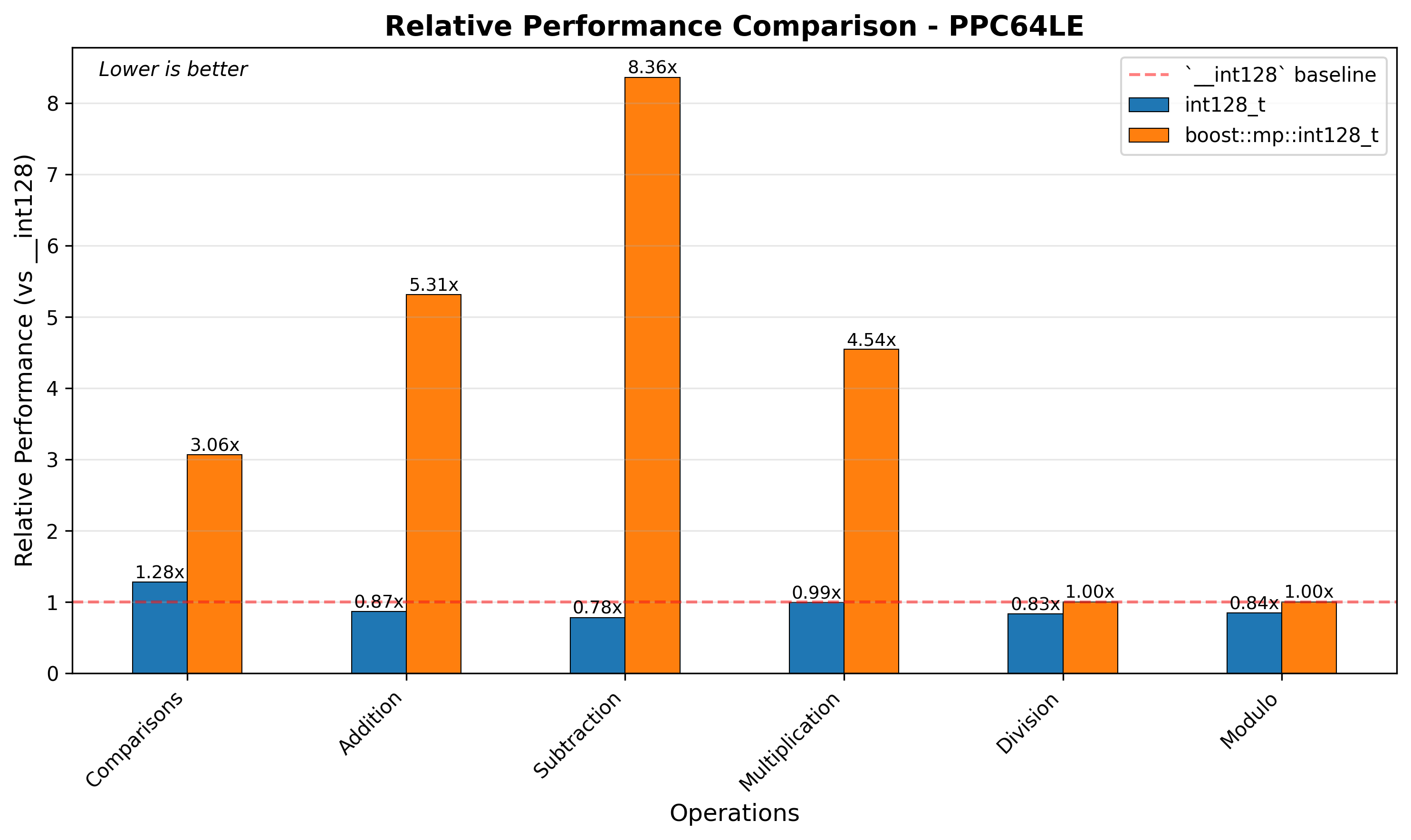 ppc64le Relative Performance