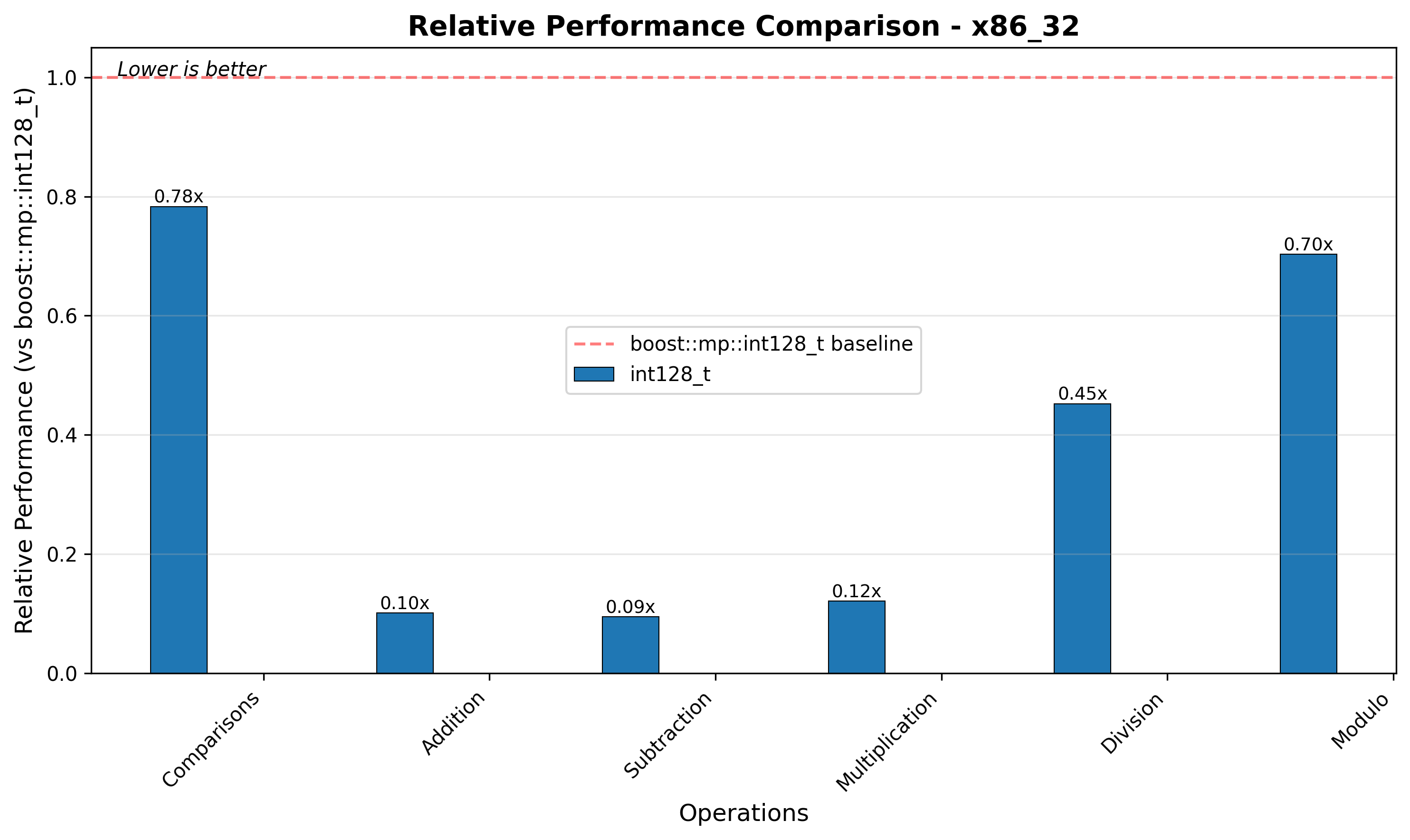 x86 Relative Performance