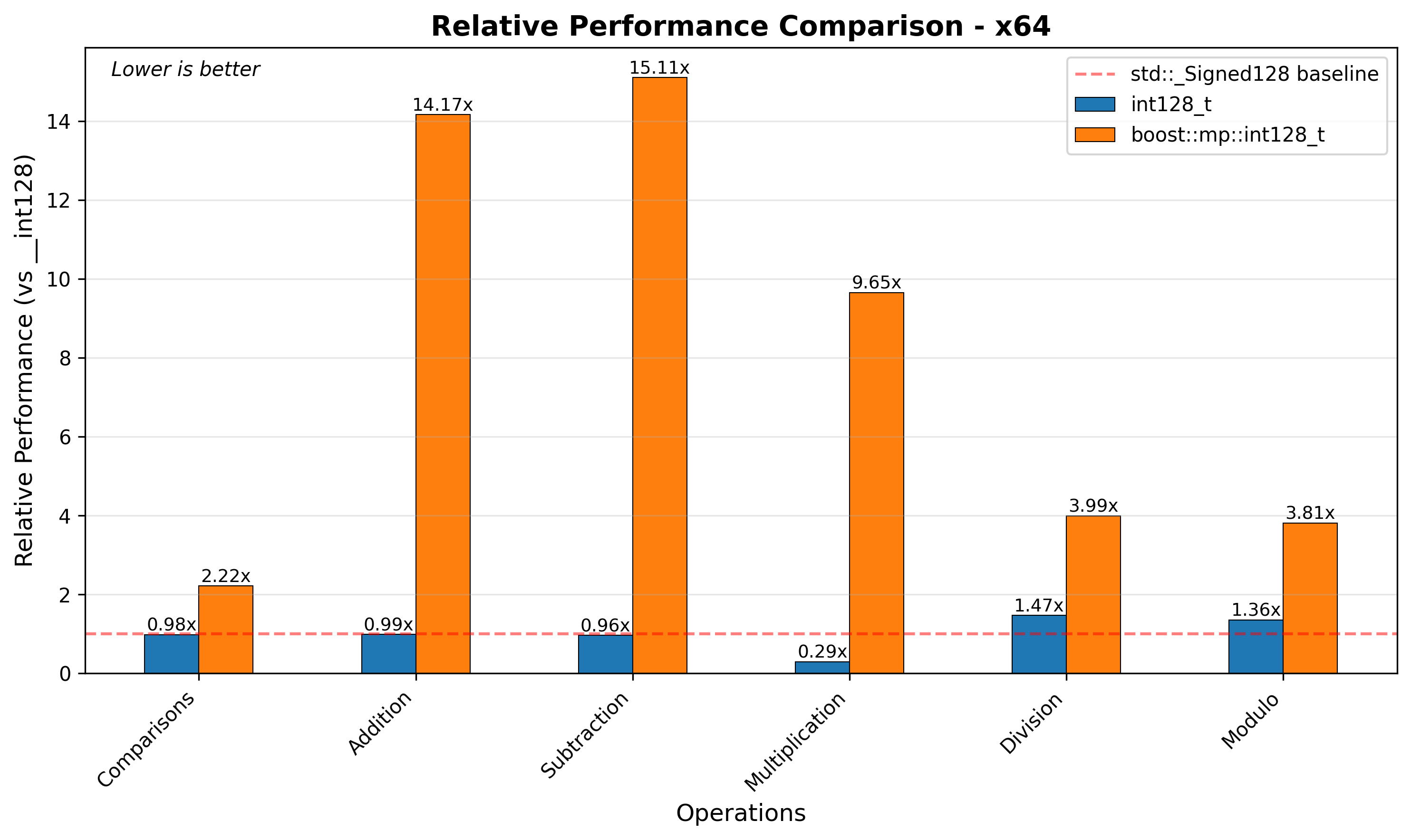 x64 Relative Performance